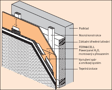 Systémové uspořádání Fermacell