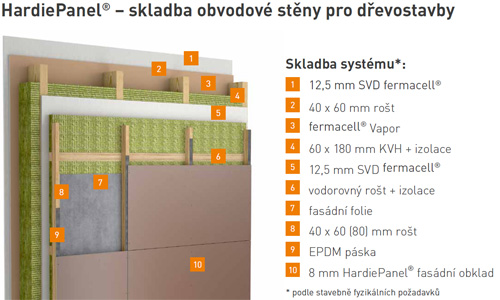 Difúzně otevřené systémy dřevostaveb James Hardie